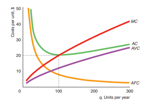 Cost graph