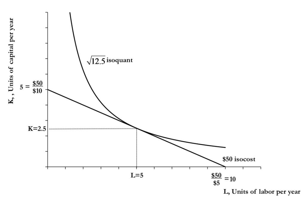 Cost minimization