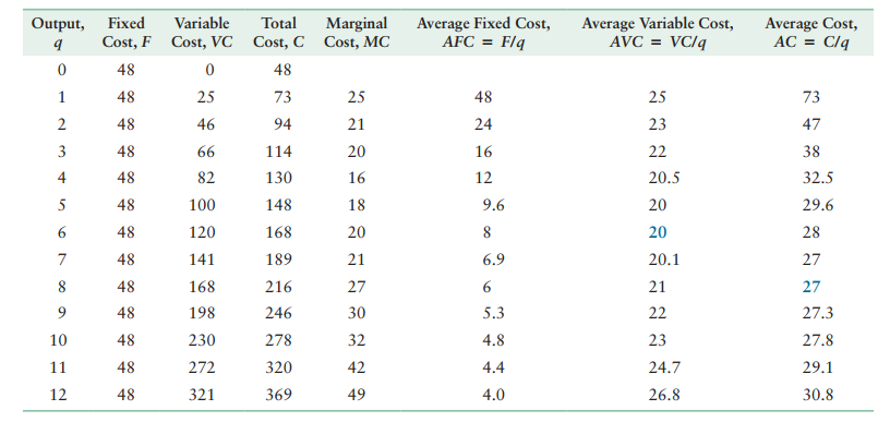 Cost table