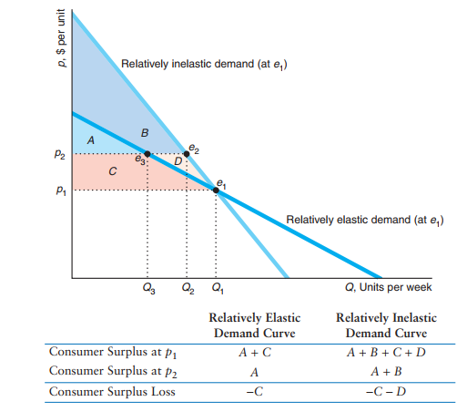 Residual demand