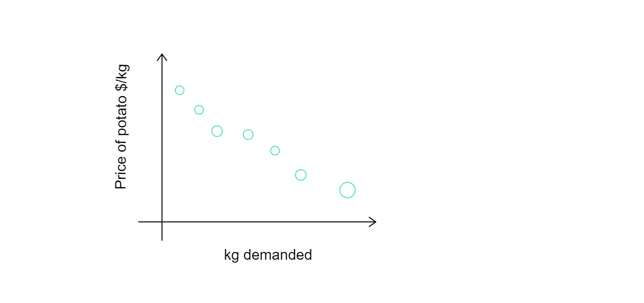 demand curve