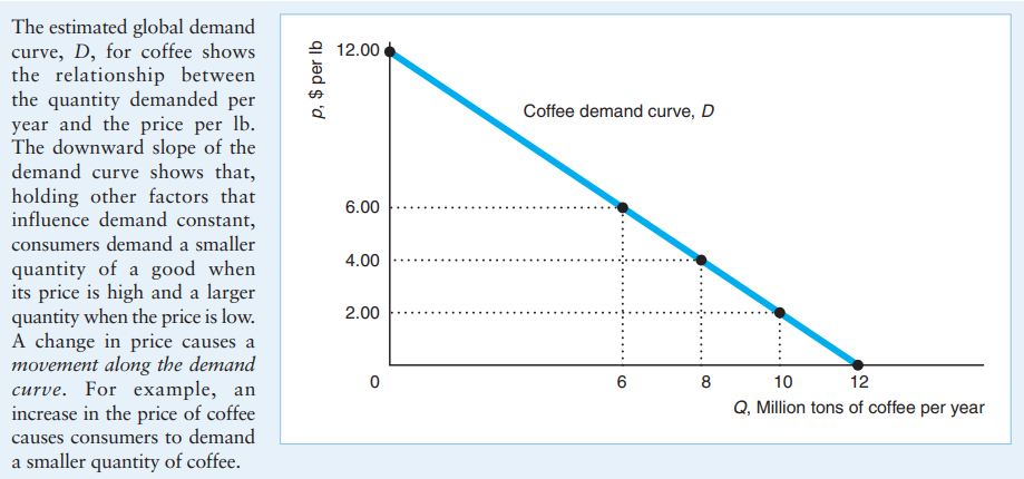 demand for coffee