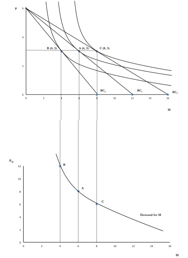 Deriving demand curve