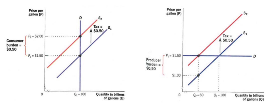 econ incid elast