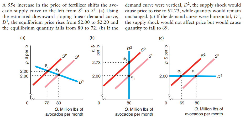 Elasticity of demand