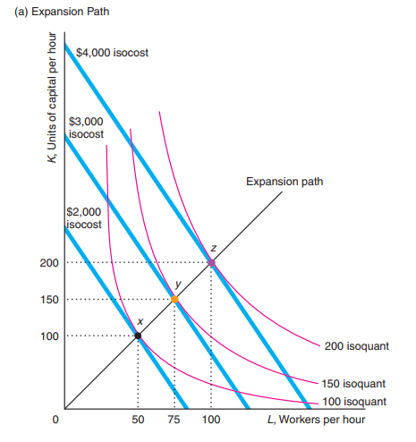 Cost minimization