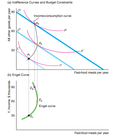 fast food engel curve