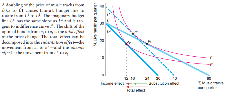 substitution and income effect