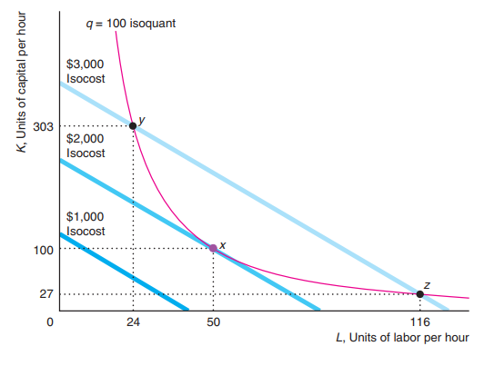 Cost minimization