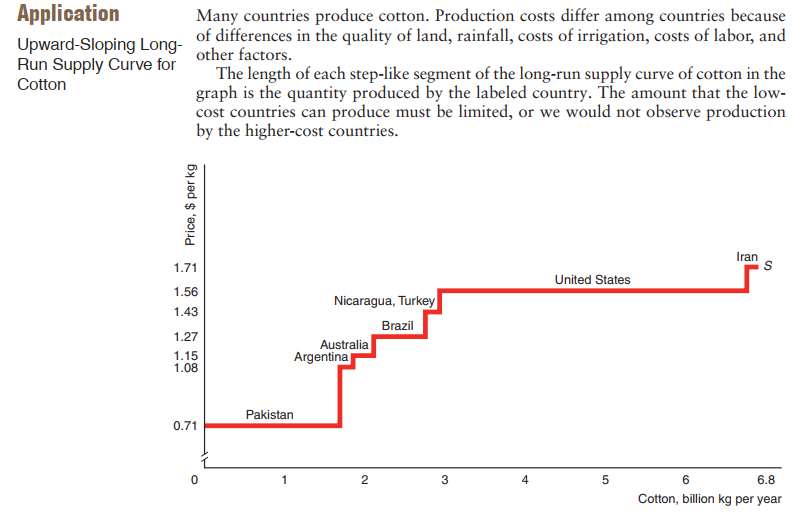 LR supply curve market