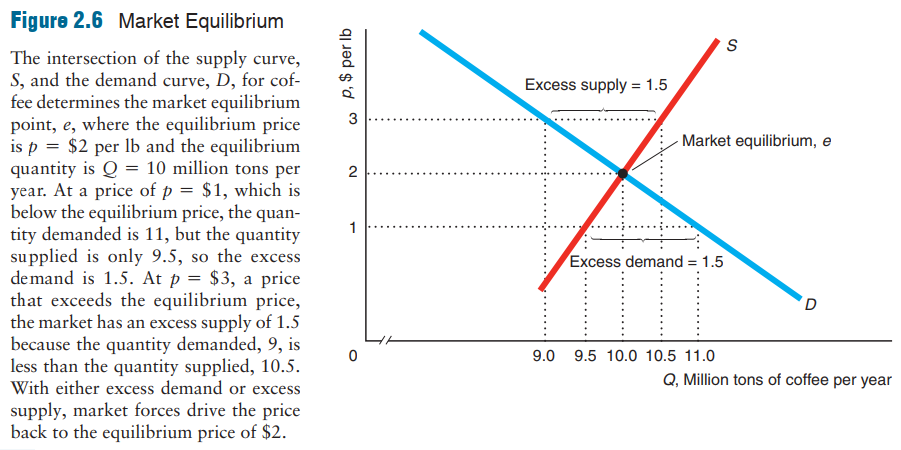 market equillibrium