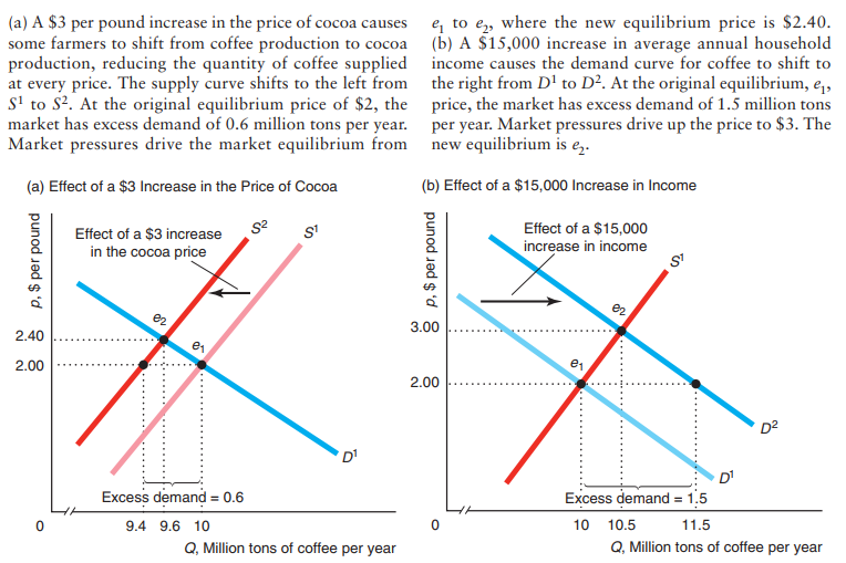 Schocks to market equilibrium