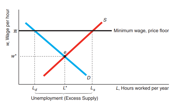 minimum wage