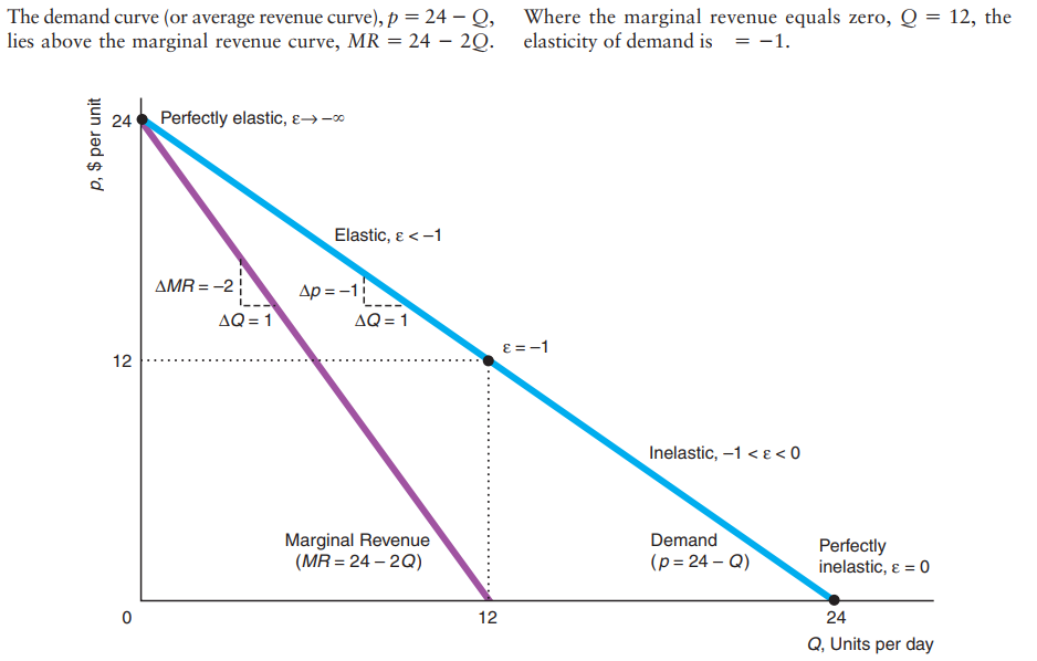 Residual demand