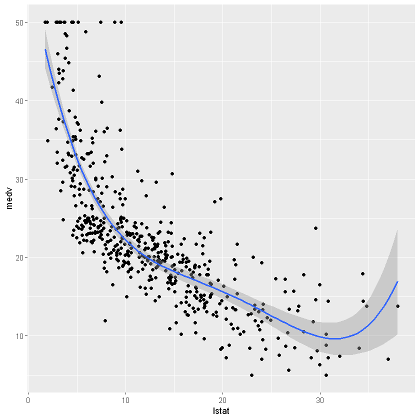 polynomial regression 4th power