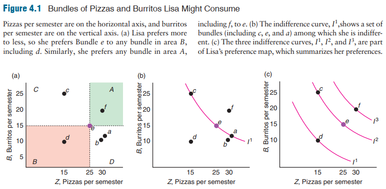 pref curve