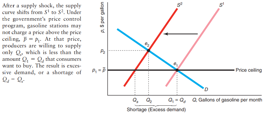 Price floors to market equilibrium