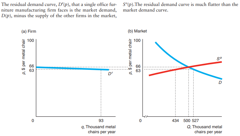 Residual demand