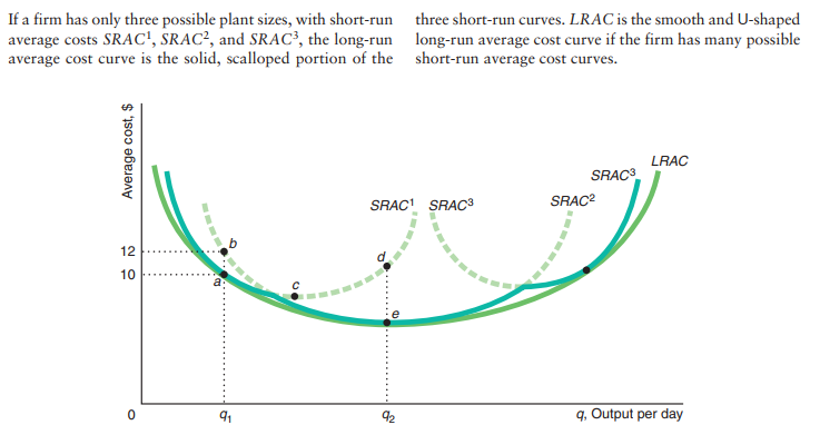 Short run cost curve