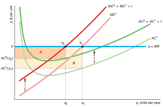 SR profit maximization