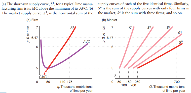 SR supply curve market