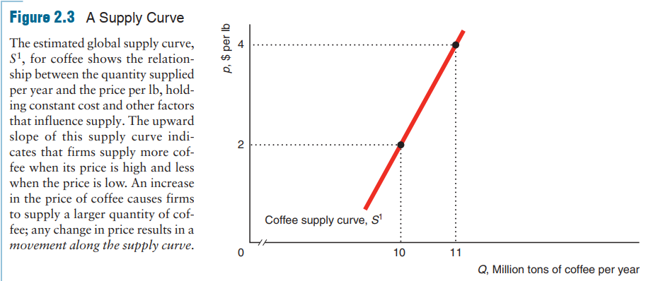 supply for coffee