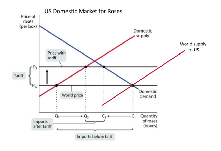 tariffs