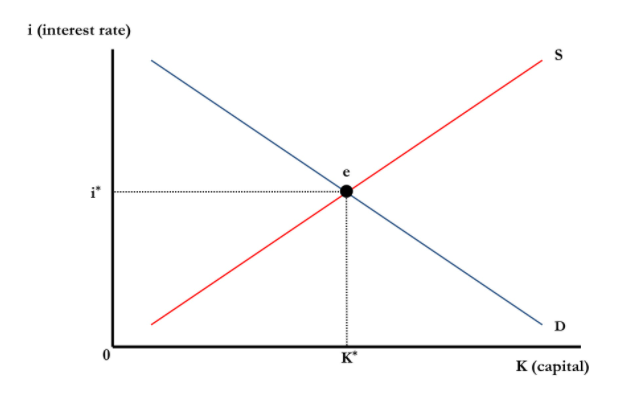 Capital · Economics course materials