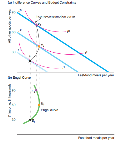 demand, income-consumption and engel curves Images... Consumer theory · Economics course materials