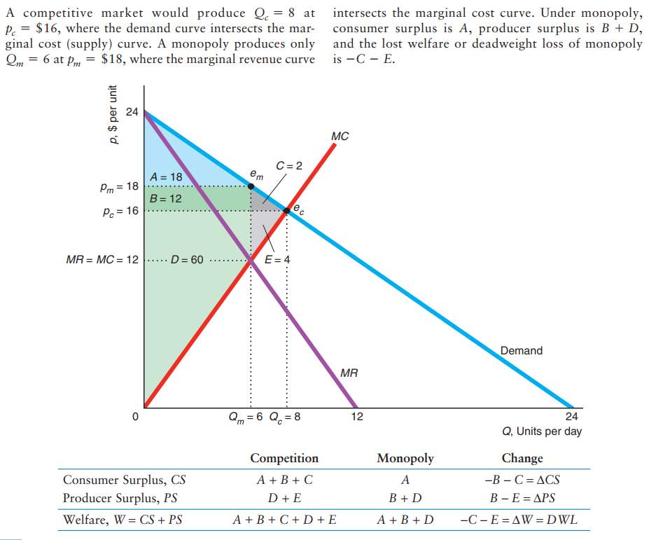 Monopoly · Economics course materials