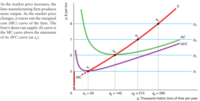 Perfectly competetive market · Economics course materials